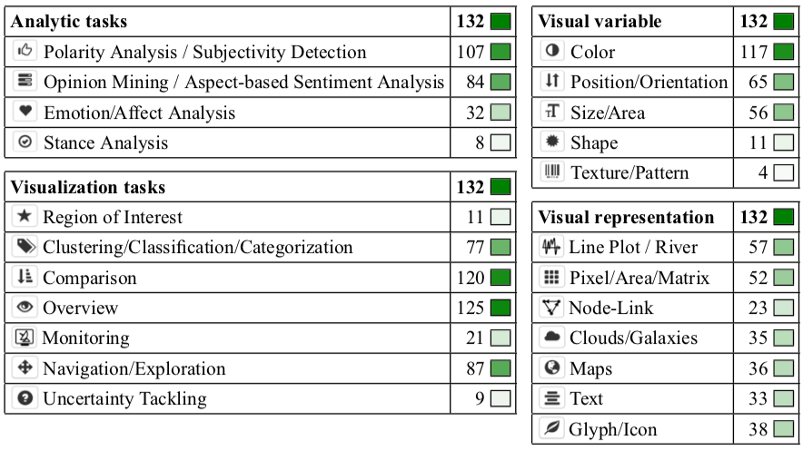 Sentiment visualization survey statistics